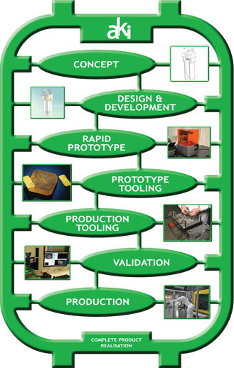 Our Process